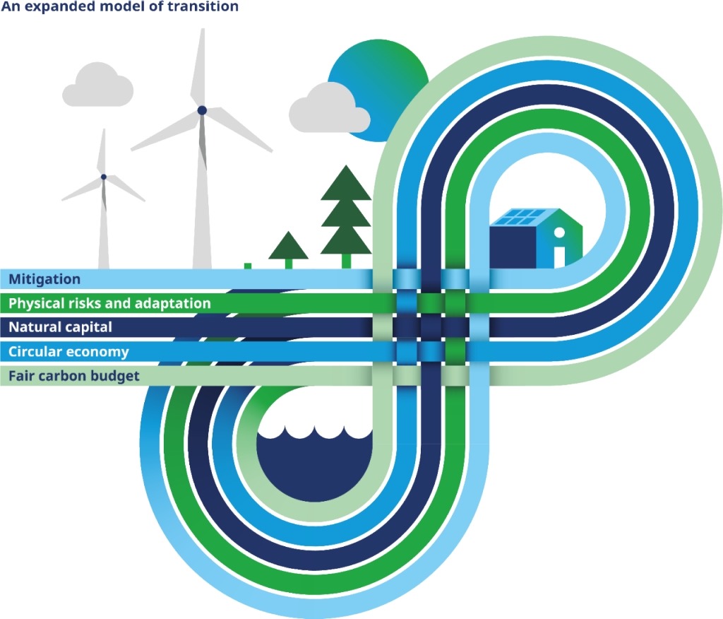 Develop Transition Risk Models Transition Today - Global Ethical Finance Initiative